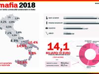 Reati ambientali, in regione 147 infiltrazioni accertate: 107 denunce e 20 sequestri