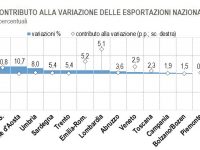 Export, il Molise tra le regioni più dinamiche con una crescita del 40,8%