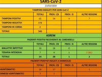 Tre guariti, contagi e ricoveri stabili: prima luce in fondo al tunnel coronavirus