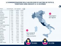 Siringhe inadatte e carenza di personale, Molise in coda