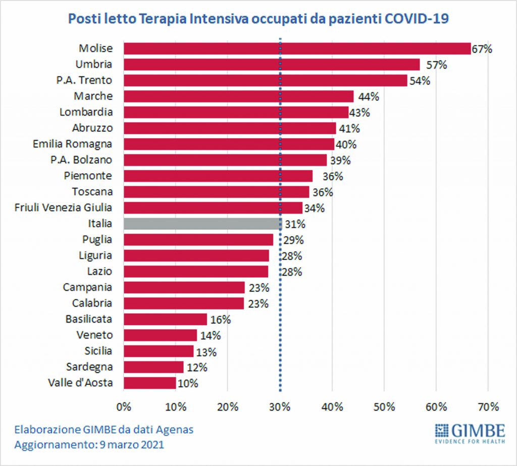 Saturazione delle terapie intensive, Molise in cima alla preoccupante classifica