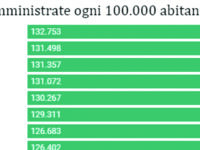 Bollino dell’Ue: il Molise resta unica regione verde in Italia