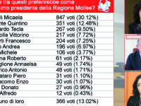 Regionali 2023, Fanelli su tutti. Piacciono pure Pallante e Boccardo