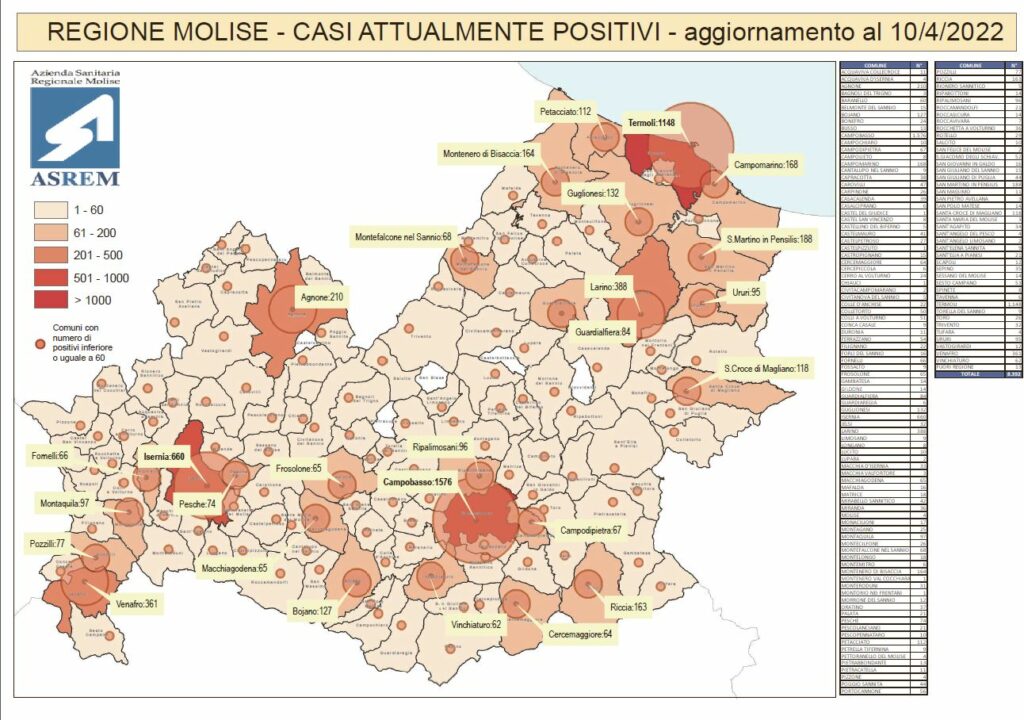 Ancora 324 contagi ma ricoveri stabili
