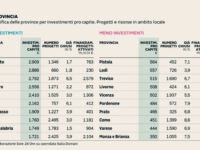 Pnrr, investimenti e risorse. Isernia a sorpresa sul podio