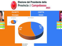 Sconfitta netta per Civetta, maretta nel centrodestra