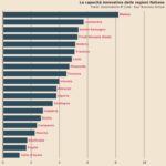 Qualità e settori, il Molise batte tutti per i brevetti: è la regione più innovativa