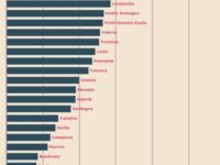 Qualità e settori, il Molise batte tutti per i brevetti: è la regione più innovativa