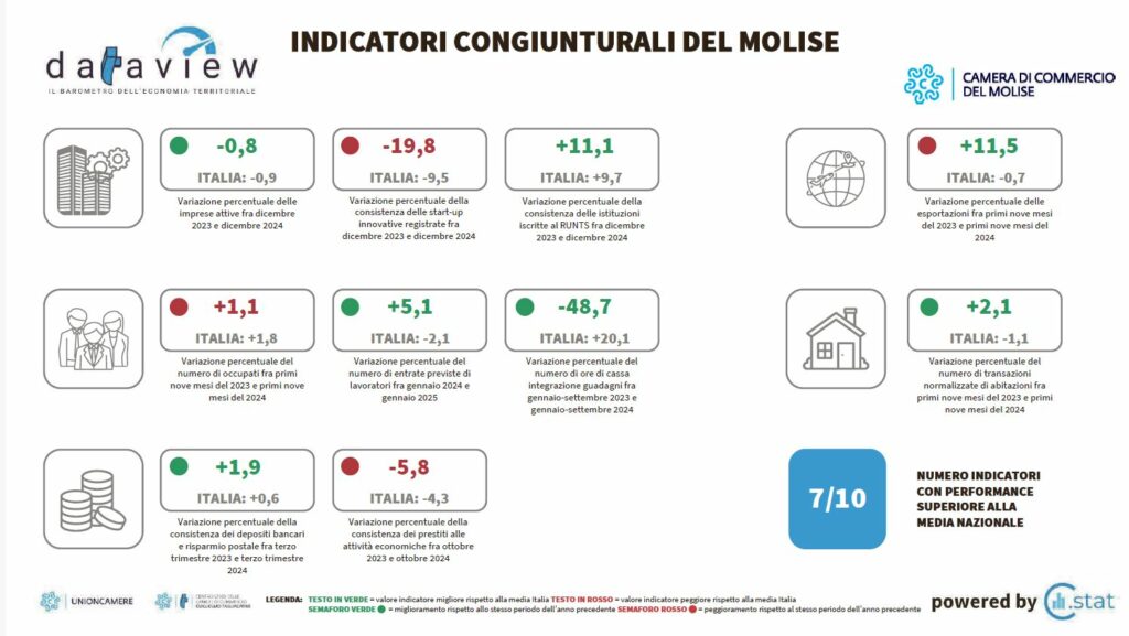 Economia, il 2024 s’è chiuso ancora in chiaroscuro: male i dati di imprese e start-up