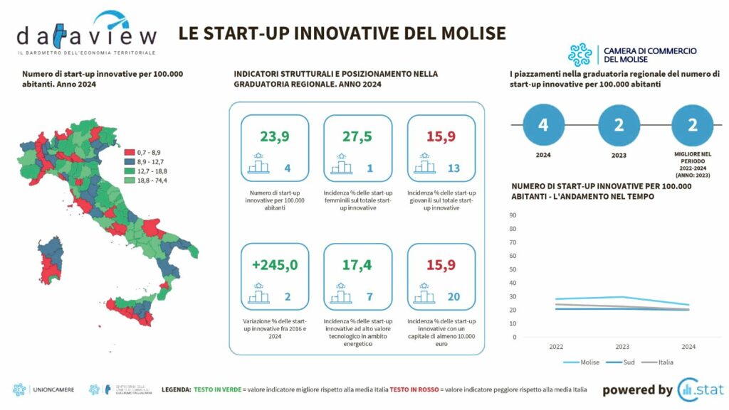 Molise innovativo, segnali incoraggianti dalle start-up