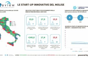 Molise innovativo, segnali incoraggianti dalle start-up