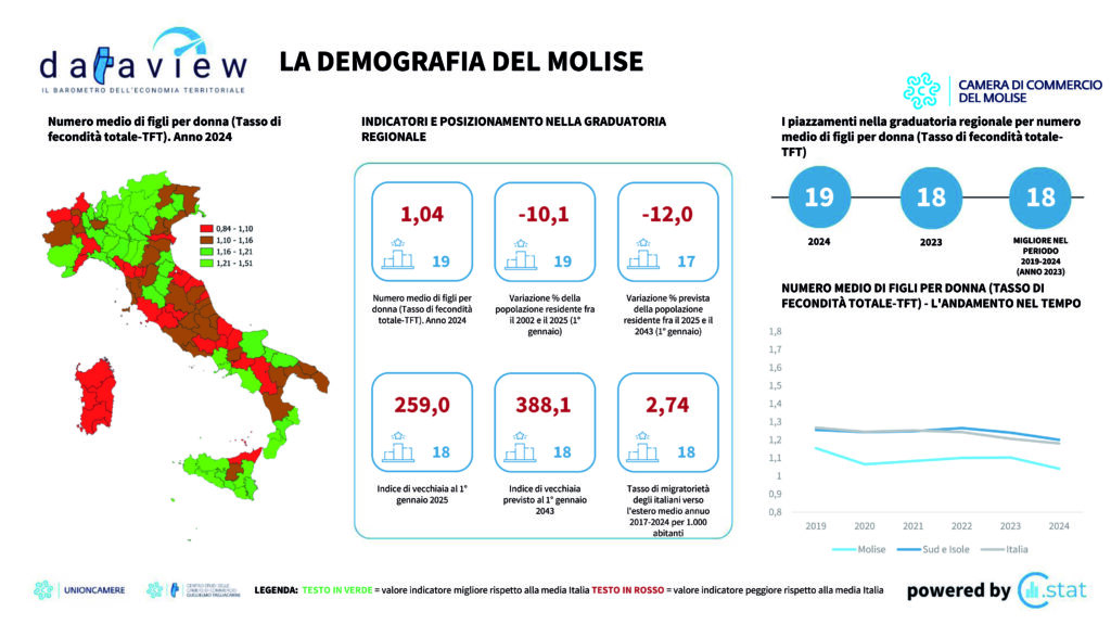 Molise 2043, altro che inverno. Sarà glaciazione demografica