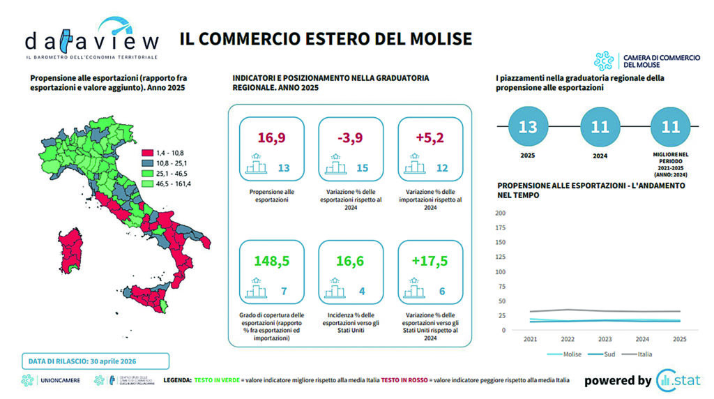 Molise 2025: l’export tiene, il mercato Usa si conferma strategico