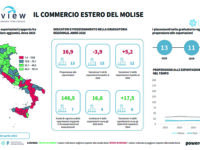 Molise 2025: l’export tiene, il mercato Usa si conferma strategico