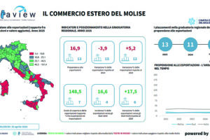 Molise 2025: l’export tiene, il mercato Usa si conferma strategico