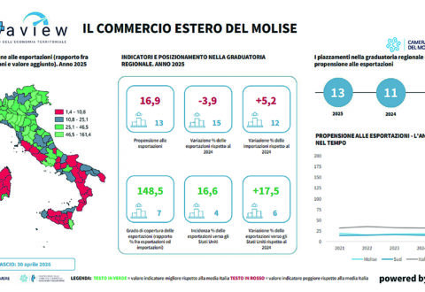 Molise 2025: l’export tiene, il mercato Usa si conferma strategico